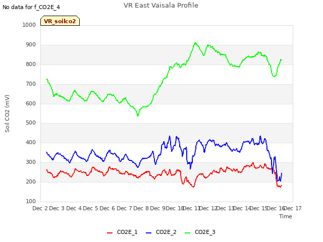 plot of VR East Vaisala Profile