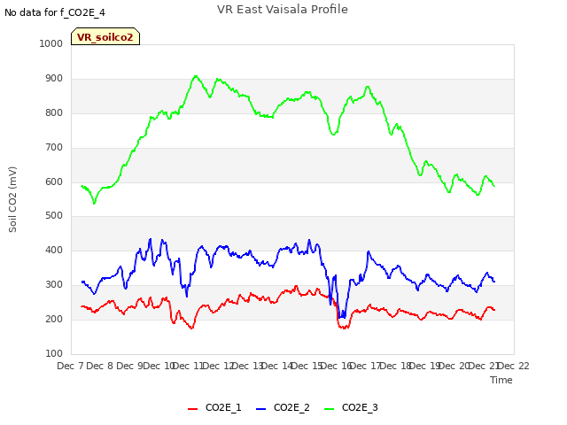 plot of VR East Vaisala Profile