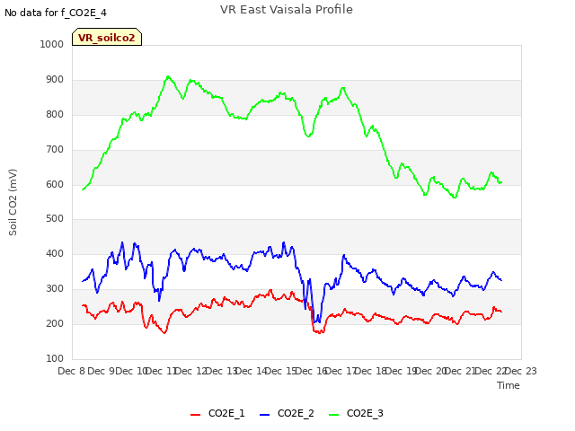 plot of VR East Vaisala Profile