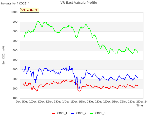 plot of VR East Vaisala Profile