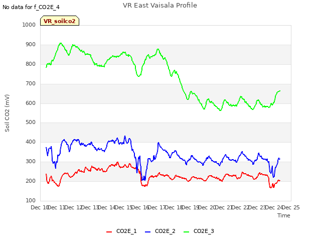 plot of VR East Vaisala Profile