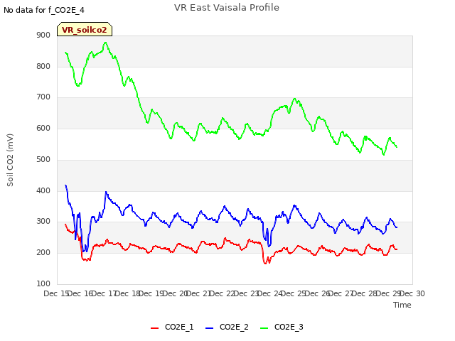 plot of VR East Vaisala Profile