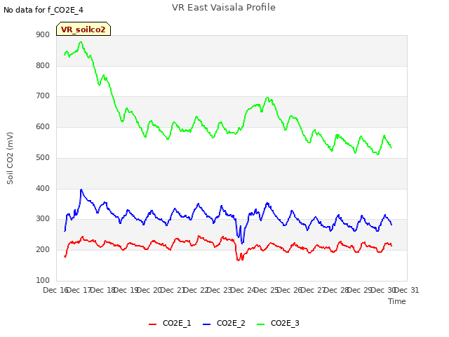 plot of VR East Vaisala Profile