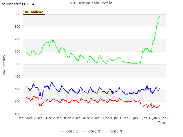 plot of VR East Vaisala Profile