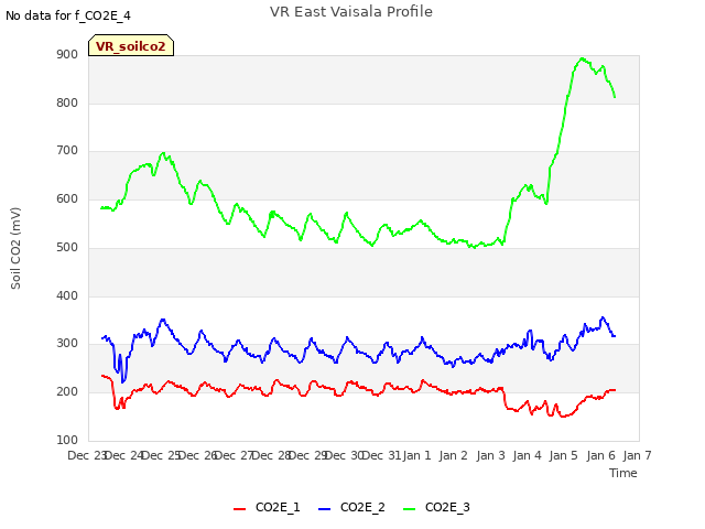 plot of VR East Vaisala Profile