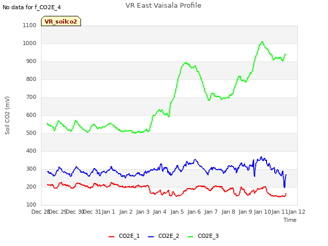 plot of VR East Vaisala Profile