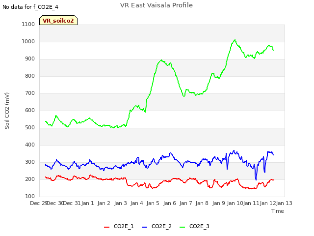 plot of VR East Vaisala Profile