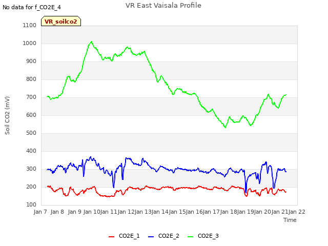 plot of VR East Vaisala Profile