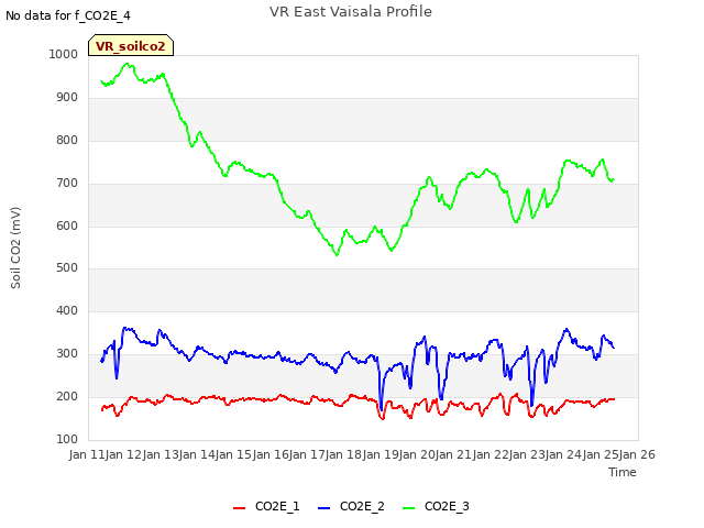 plot of VR East Vaisala Profile
