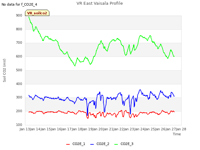 plot of VR East Vaisala Profile