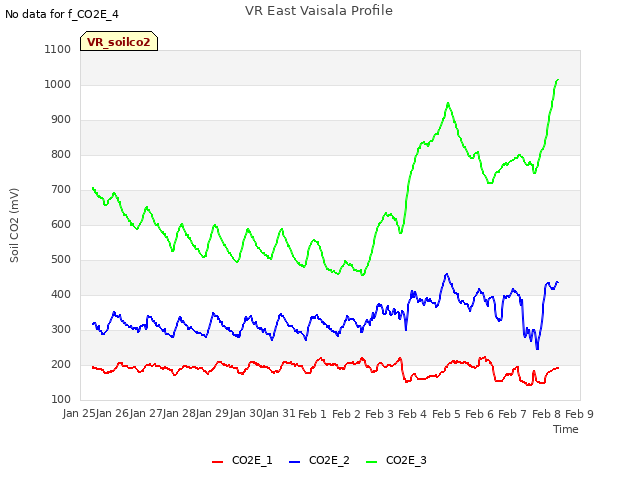 plot of VR East Vaisala Profile