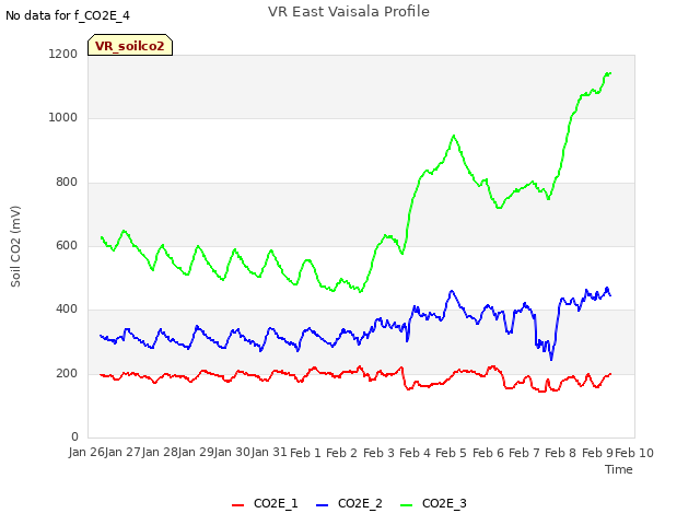 plot of VR East Vaisala Profile