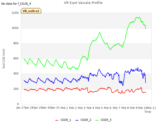 plot of VR East Vaisala Profile