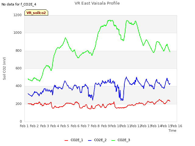 plot of VR East Vaisala Profile