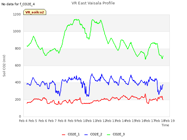 plot of VR East Vaisala Profile