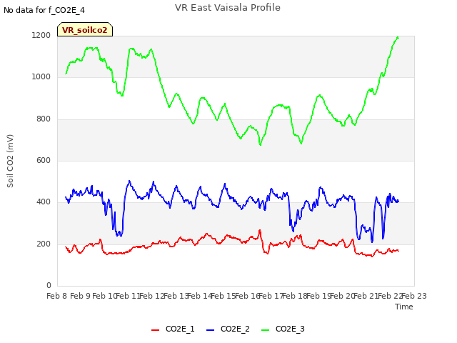 plot of VR East Vaisala Profile