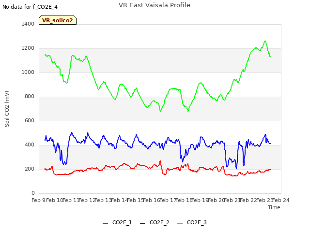 plot of VR East Vaisala Profile