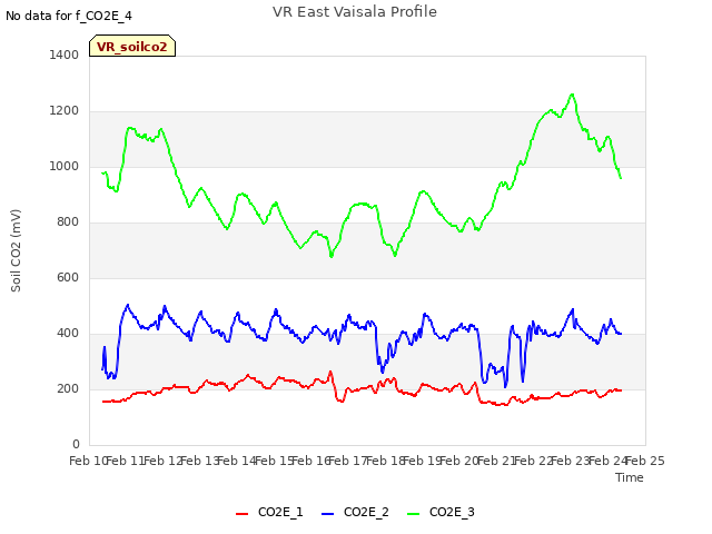 plot of VR East Vaisala Profile