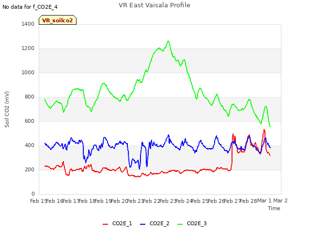 plot of VR East Vaisala Profile