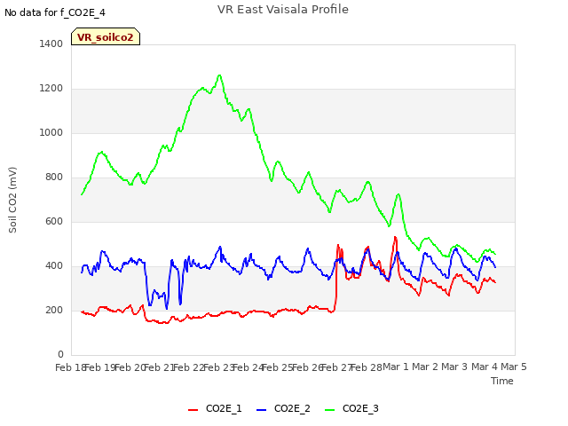 plot of VR East Vaisala Profile