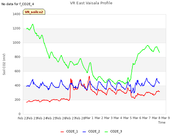 plot of VR East Vaisala Profile