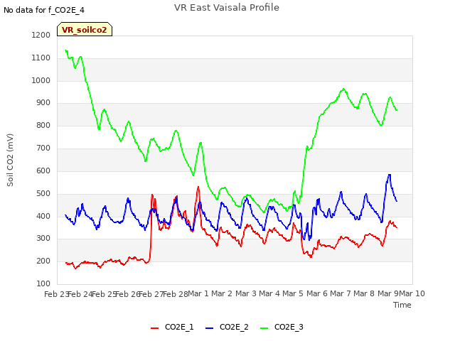 plot of VR East Vaisala Profile