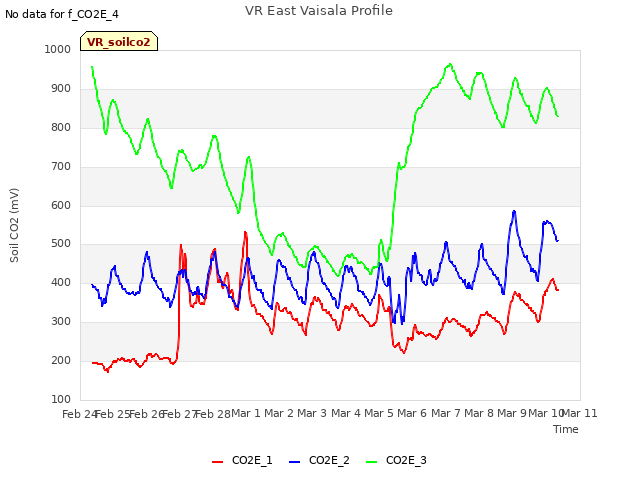 plot of VR East Vaisala Profile