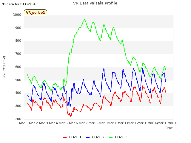 plot of VR East Vaisala Profile