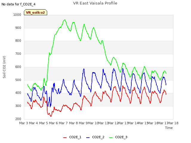 plot of VR East Vaisala Profile