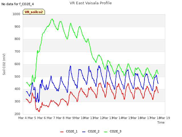 plot of VR East Vaisala Profile