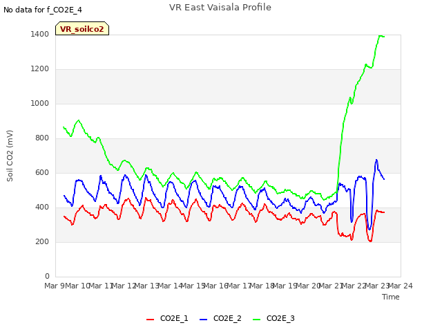 plot of VR East Vaisala Profile