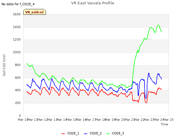 plot of VR East Vaisala Profile