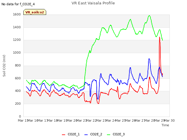 plot of VR East Vaisala Profile