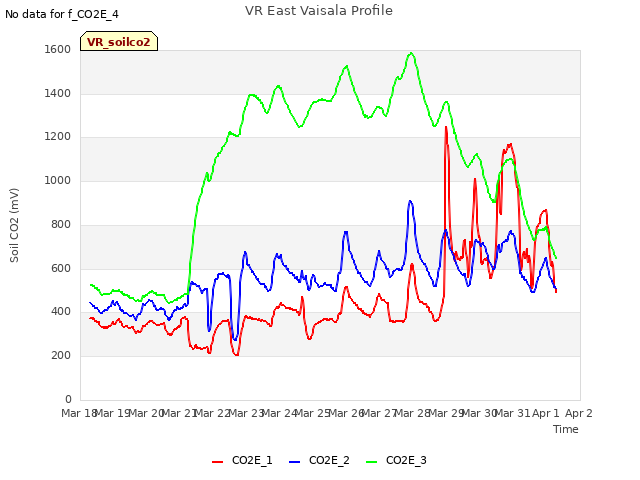 plot of VR East Vaisala Profile