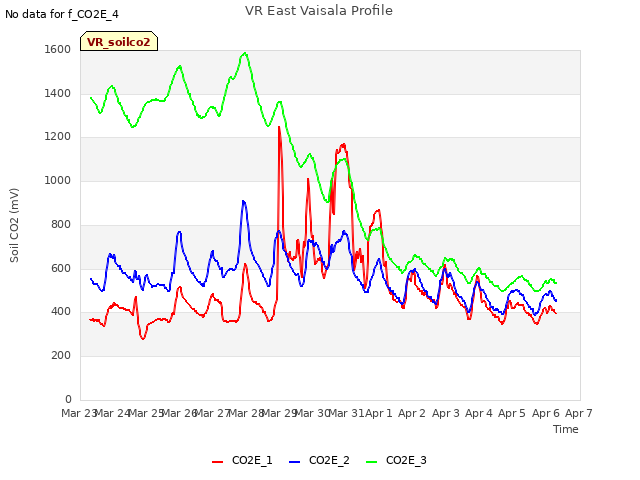 plot of VR East Vaisala Profile