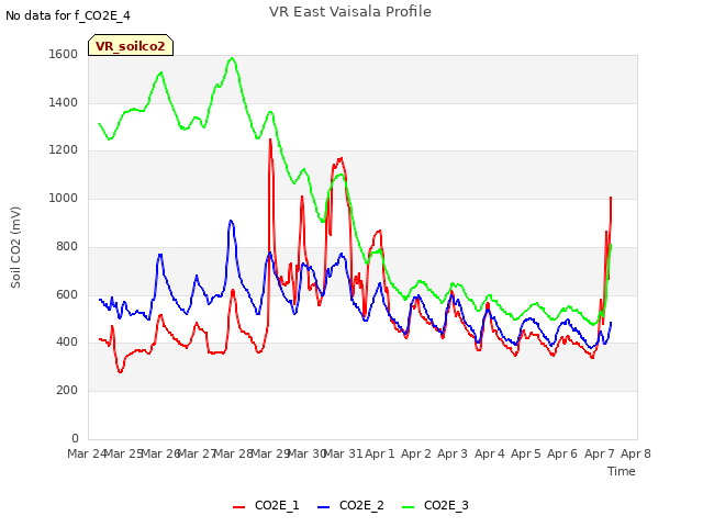 plot of VR East Vaisala Profile