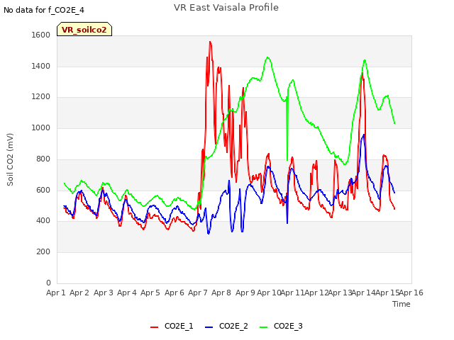 plot of VR East Vaisala Profile