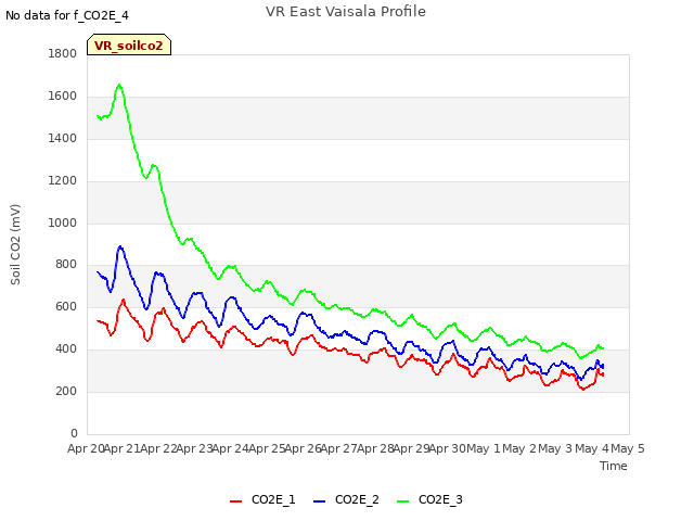 plot of VR East Vaisala Profile