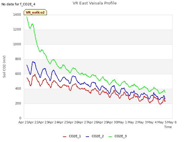 plot of VR East Vaisala Profile