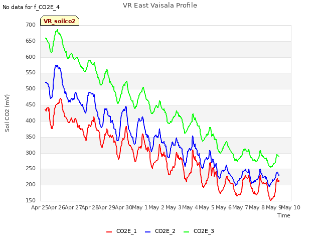 plot of VR East Vaisala Profile
