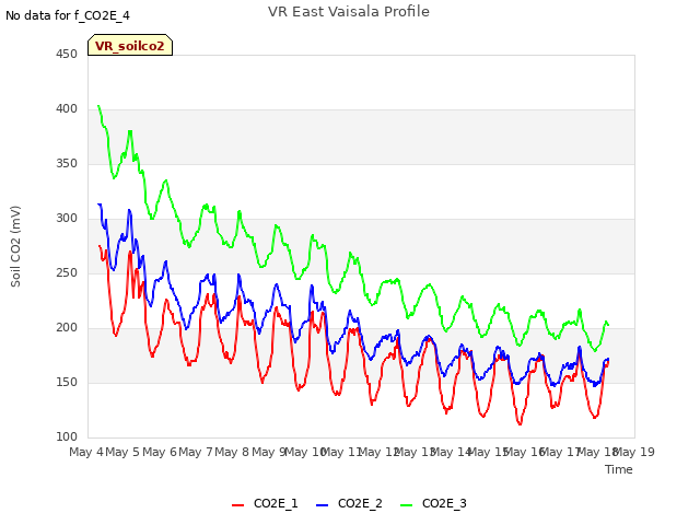 plot of VR East Vaisala Profile