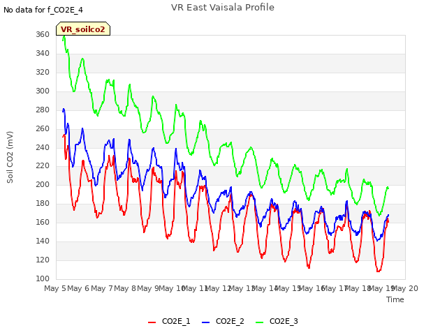 plot of VR East Vaisala Profile