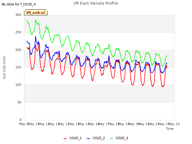 plot of VR East Vaisala Profile