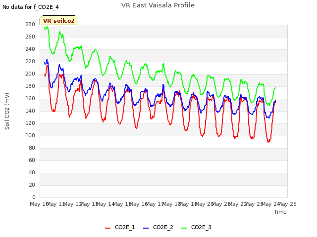 plot of VR East Vaisala Profile