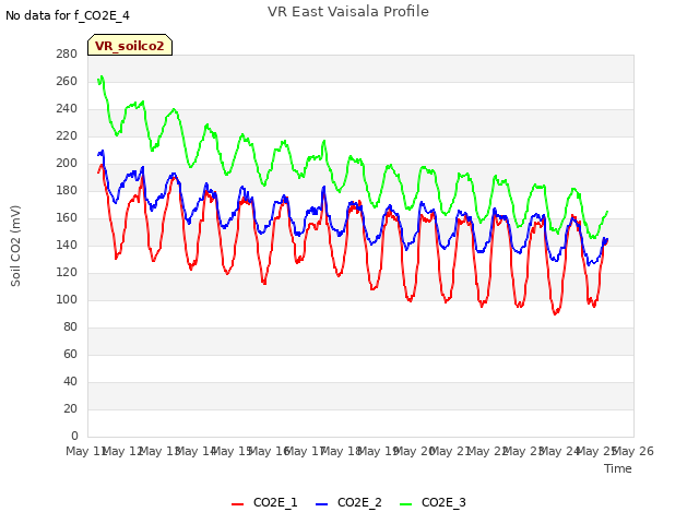 plot of VR East Vaisala Profile