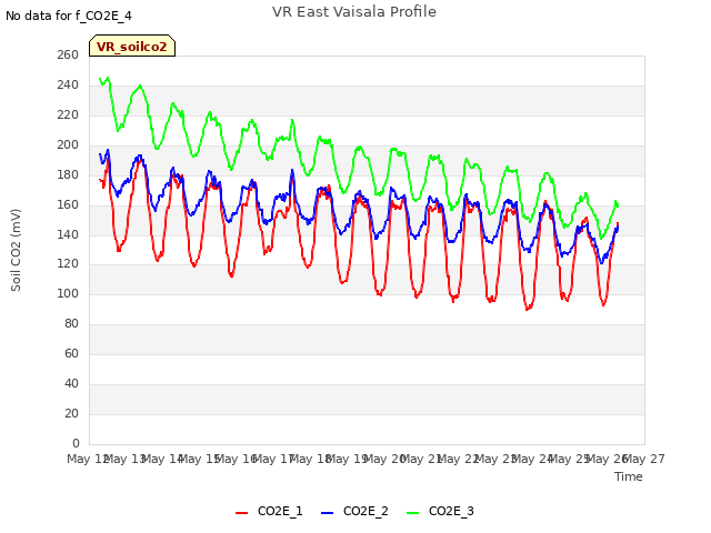 plot of VR East Vaisala Profile