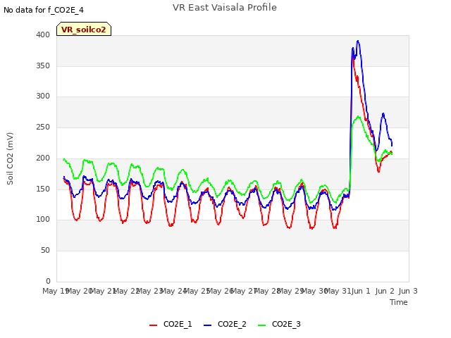 plot of VR East Vaisala Profile