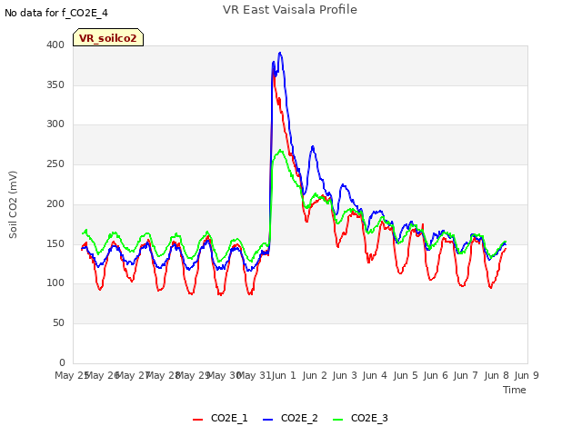 plot of VR East Vaisala Profile