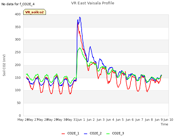 plot of VR East Vaisala Profile