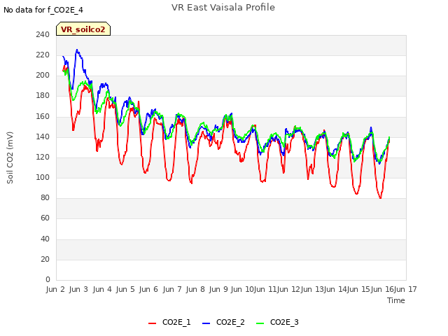 plot of VR East Vaisala Profile